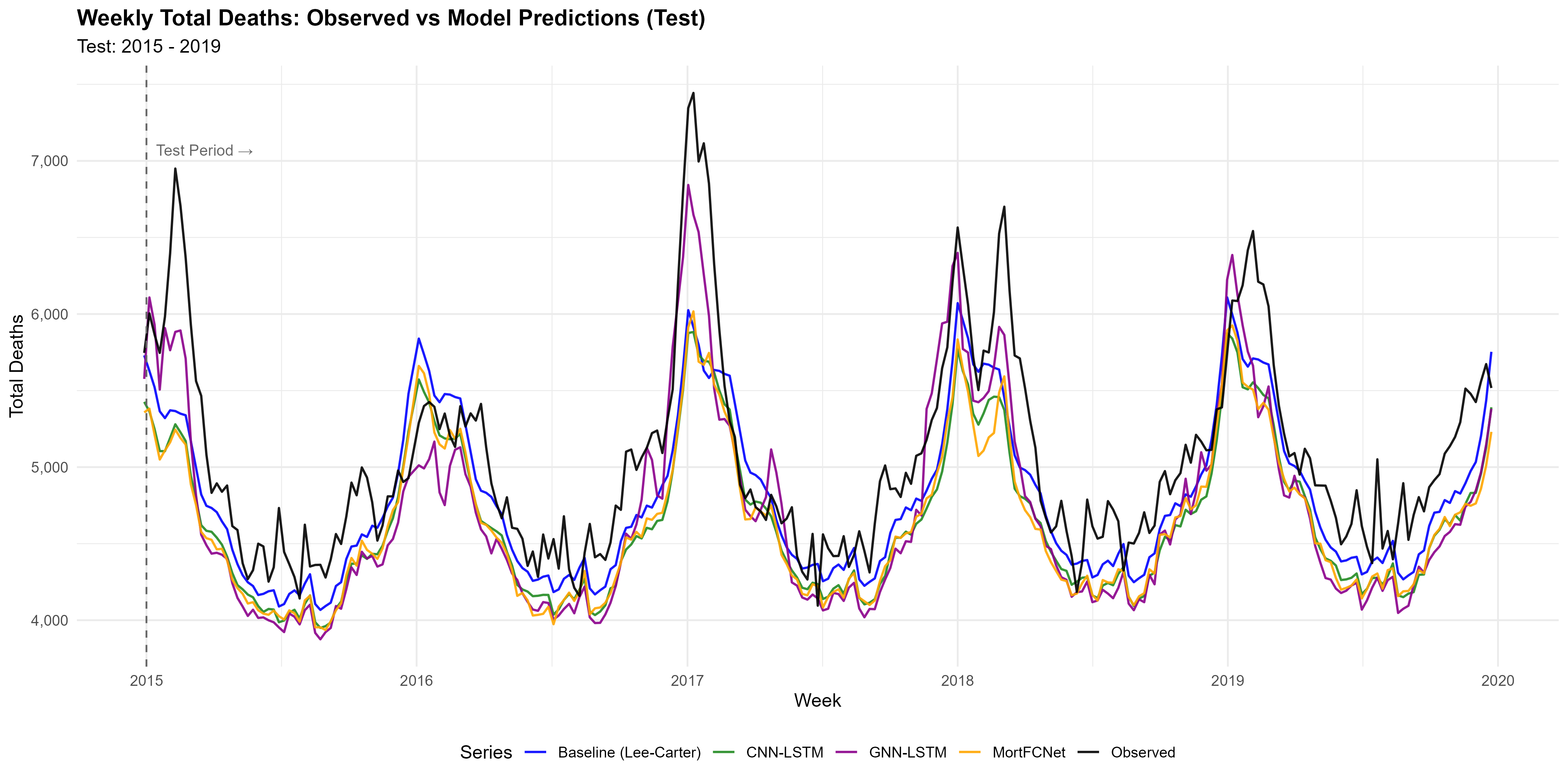 Observed vs model weekly deaths (test period)