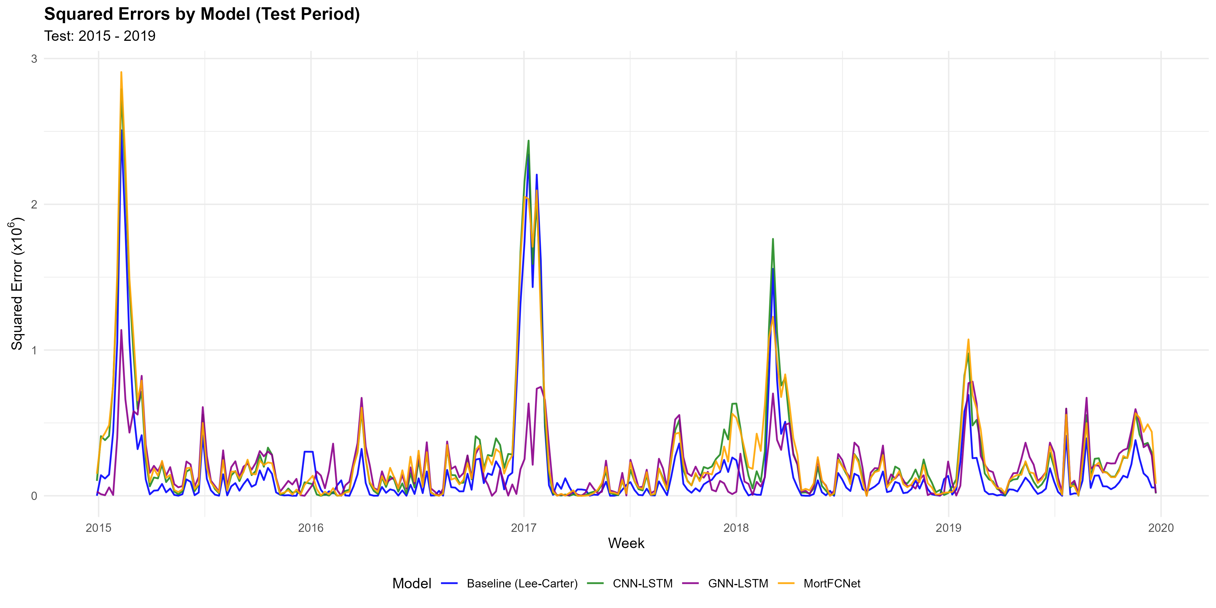 Squared errors by model (test period)